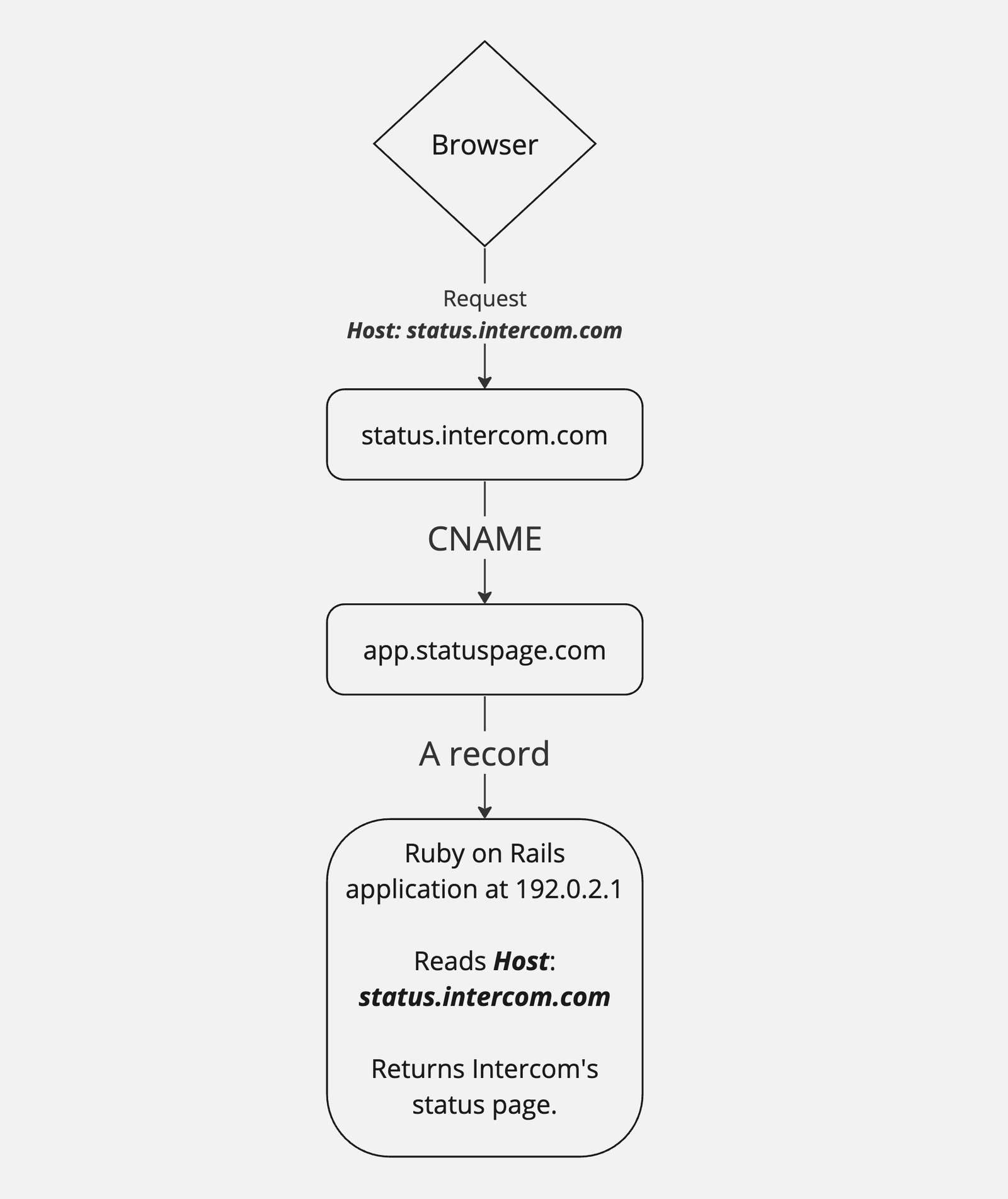 Shows a simple status.intercom.com flow from browser to the Rails application.