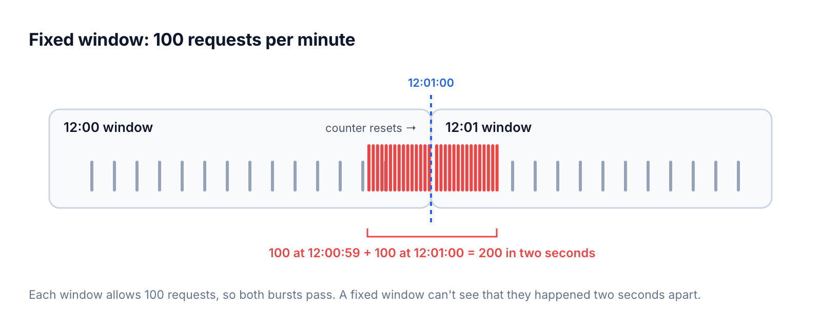 Fixed window algorithm