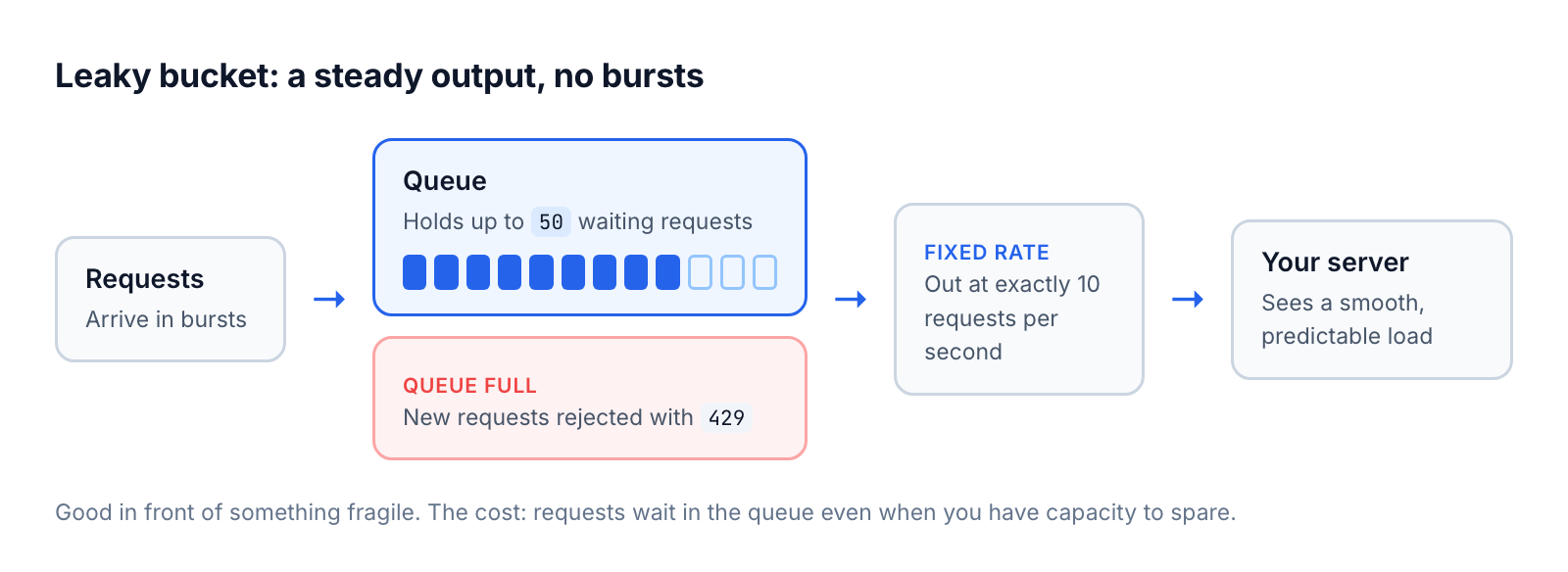 Leaky bucket algorithm