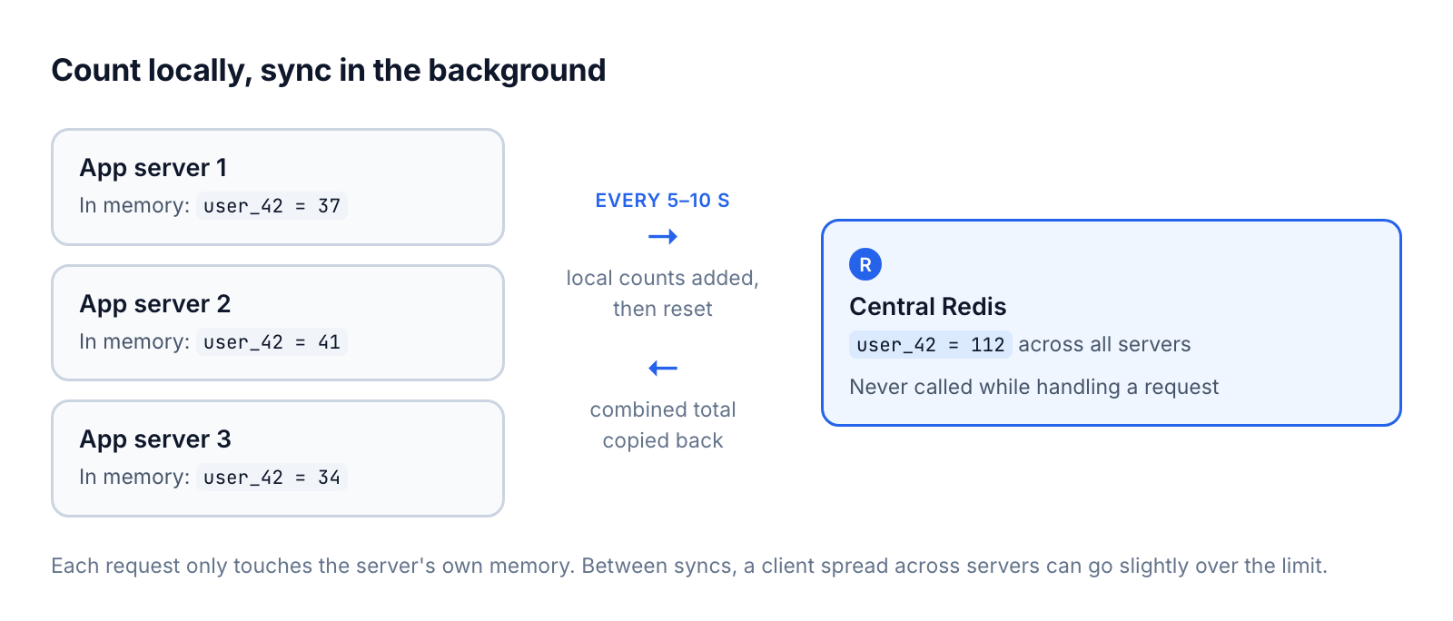 Local counters on each server, synced to a central Redis store in the background