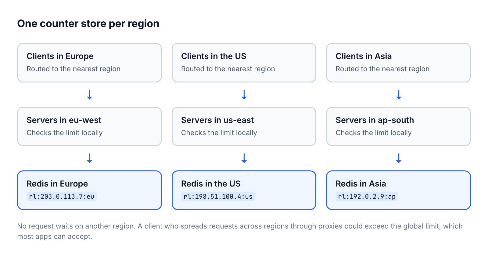 Separate counter stores per region, with the region in each key