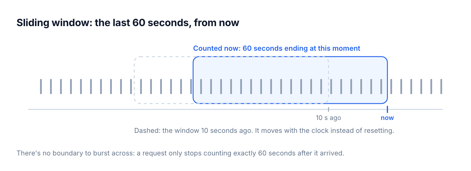 Sliding window algorithm