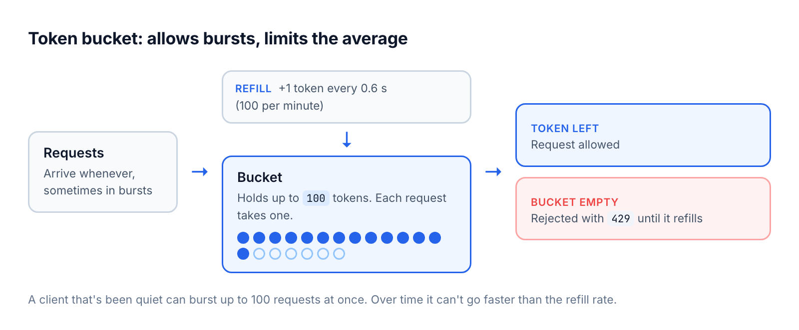 Token bucket algorithm