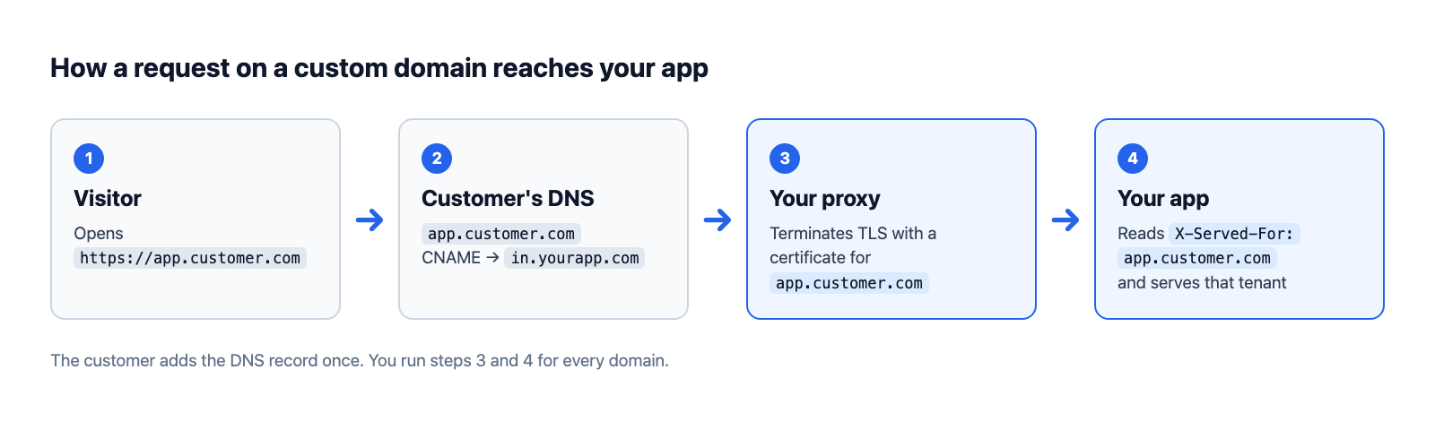 Diagram of a request to a custom domain: the visitor's browser looks up app.customer.com in DNS, connects to your proxy, which terminates TLS and forwards the request to your app with the original hostname in a header